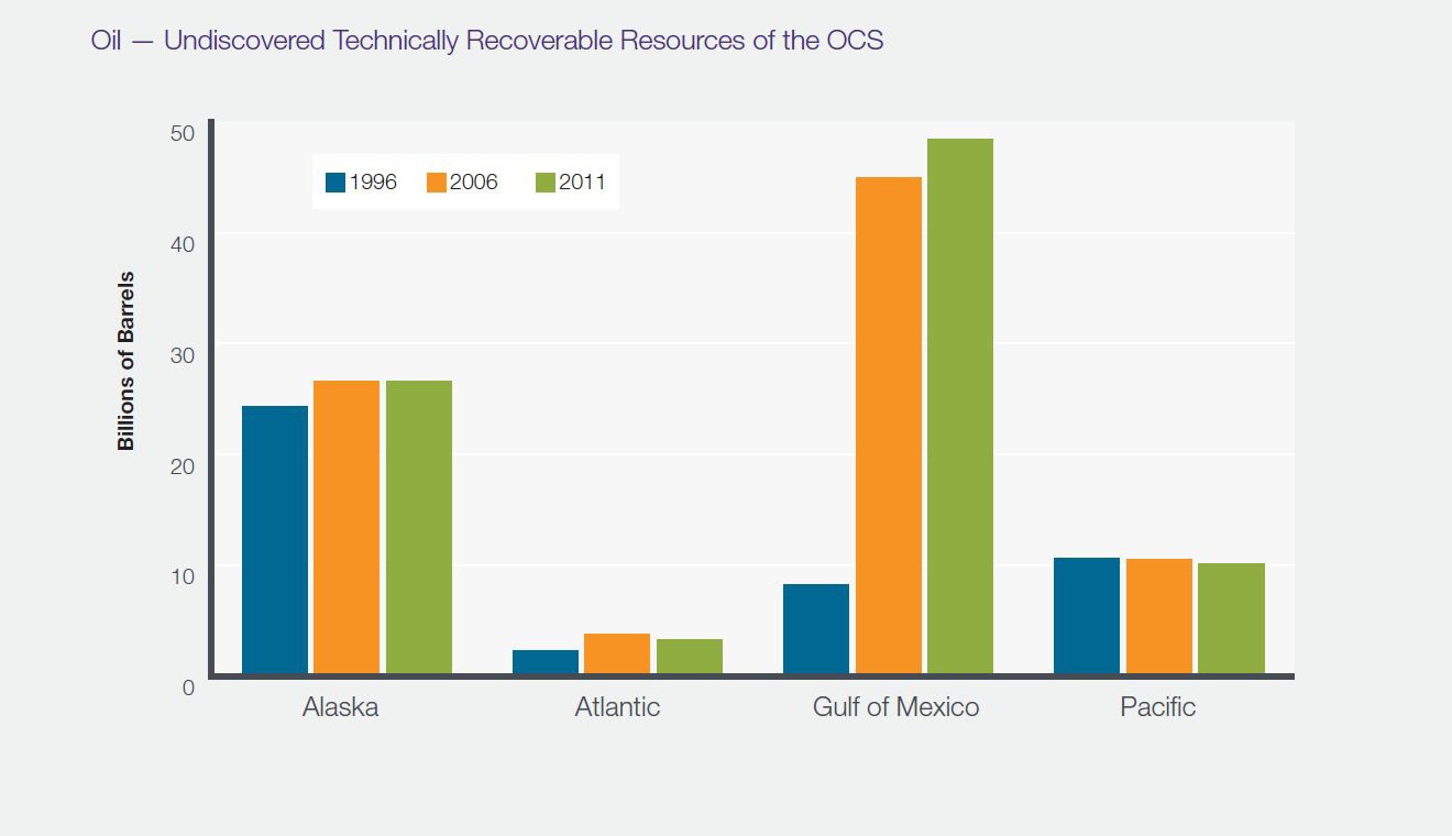 图:OCS未发现的技术可采资源