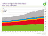 拇指：初级能源消耗BP图表