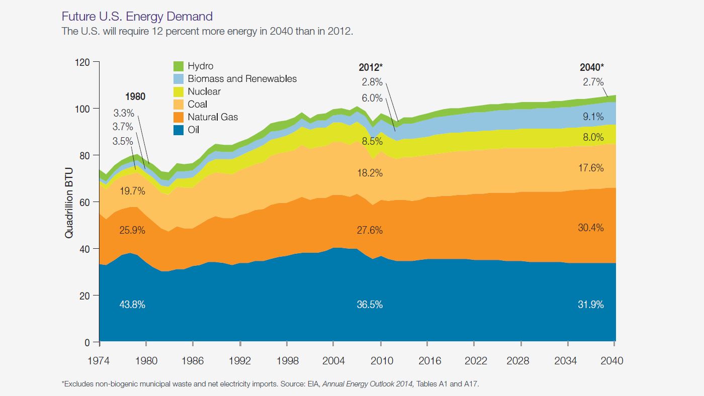 图表：未来的能源需求