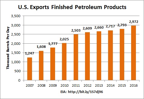 图表:EIA出口成品油