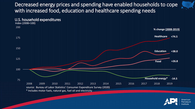 图:降低能源价格和消费使家庭应对增加的食物,教育和医疗支出