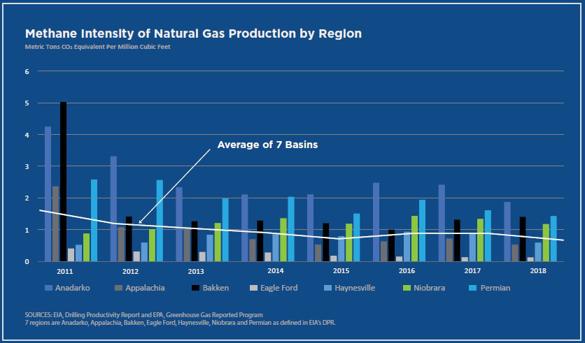 图表：甲烷和NAT天然气生产