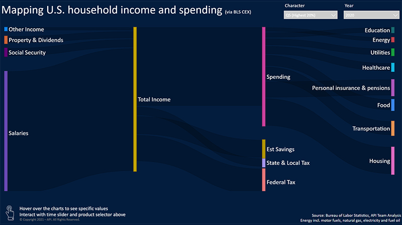 按收入水平划分的美国消费者支出流动