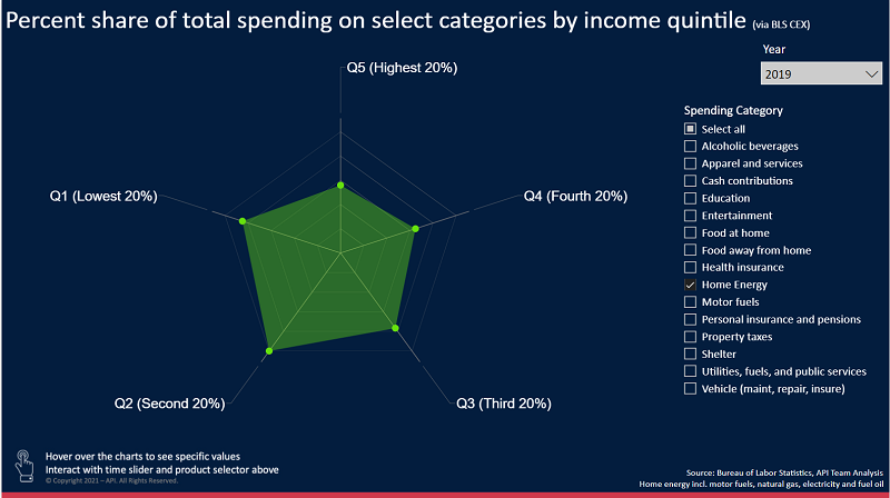 按收入水平划分的美国消费者支出负担