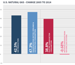 2005-2014年美国天然气变化